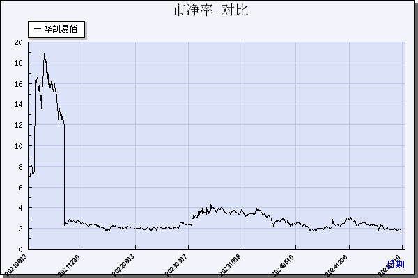 华凯易佰（300592）历年市净率对比