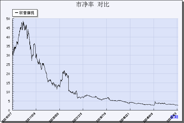 欧普康视（300595）历年市净率对比