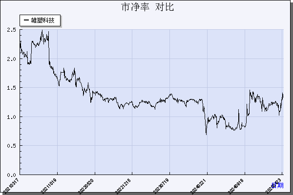 雄塑科技（300599）历年市净率对比