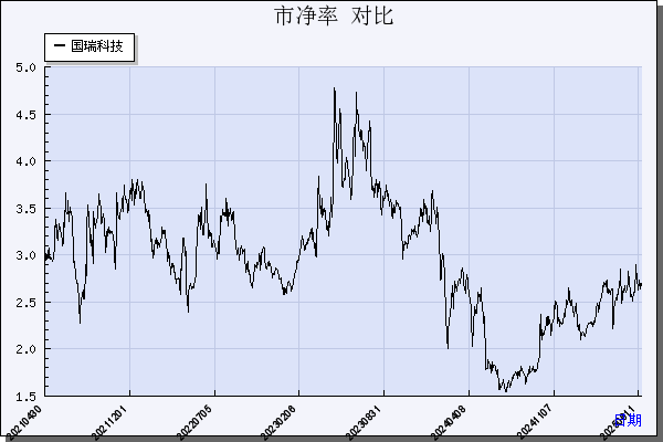 国瑞科技（300600）历年市净率对比