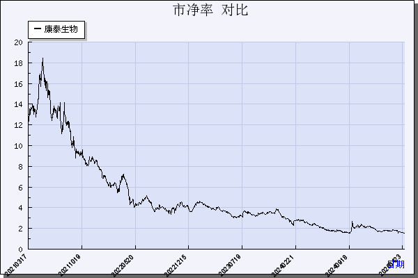 康泰生物（300601）历年市净率对比
