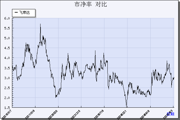 飞荣达（300602）历年市净率对比