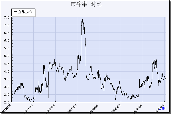 立昂技术（300603）历年市净率对比