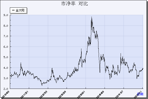 金太阳（300606）历年市净率对比
