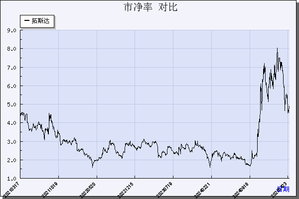 拓斯达（300607）历年市净率对比