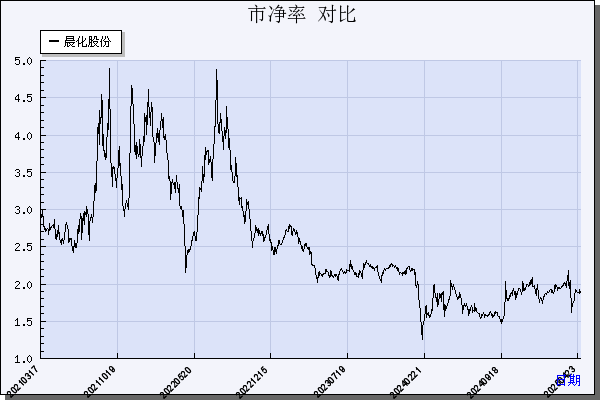 晨化股份（300610）历年市净率对比