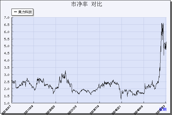 美力科技（300611）历年市净率对比