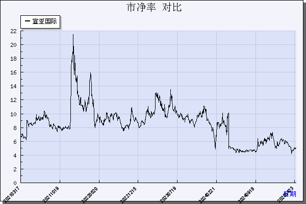 宣亚国际（300612）历年市净率对比