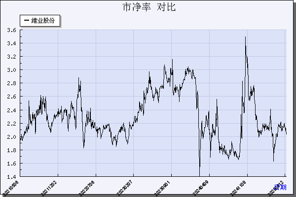 维业股份（300621）历年市净率对比