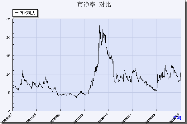 万兴科技（300624）历年市净率对比