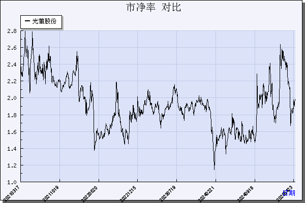 光莆股份（300632）历年市净率对比