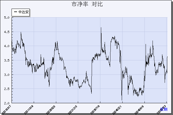 中达安（300635）历年市净率对比