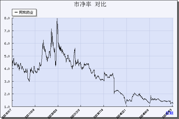 同和药业（300636）历年市净率对比