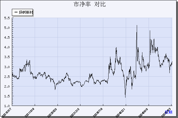 扬帆新材（300637）历年市净率对比