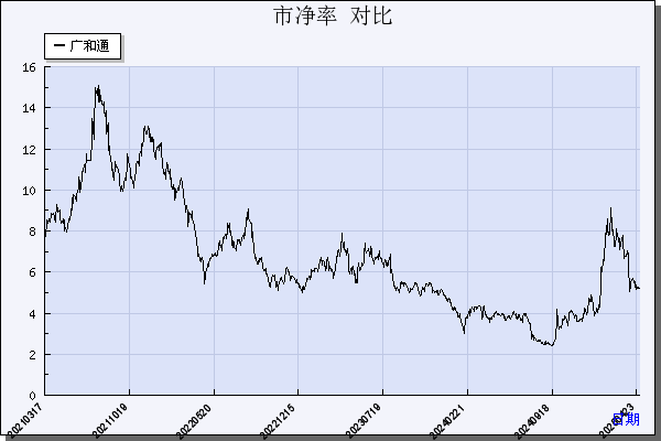 广和通（300638）历年市净率对比
