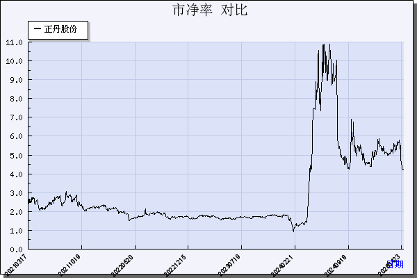 正丹股份（300641）历年市净率对比