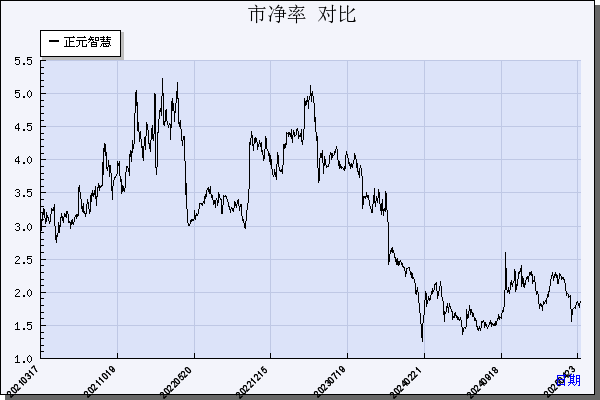 正元智慧（300645）历年市净率对比
