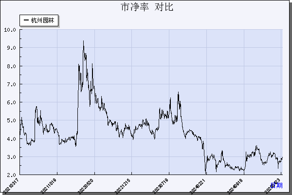 杭州园林（300649）历年市净率对比