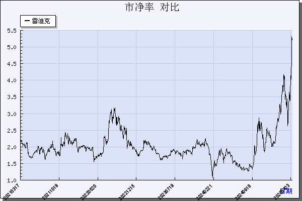雷迪克（300652）历年市净率对比