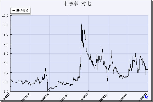 世纪天鸿（300654）历年市净率对比