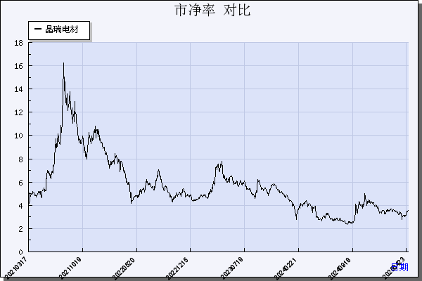 晶瑞电材（300655）历年市净率对比