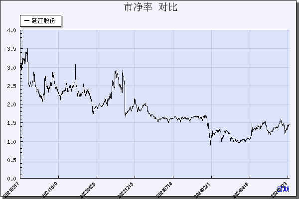 延江股份（300658）历年市净率对比