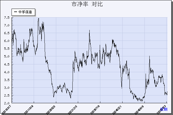 中孚信息（300659）历年市净率对比
