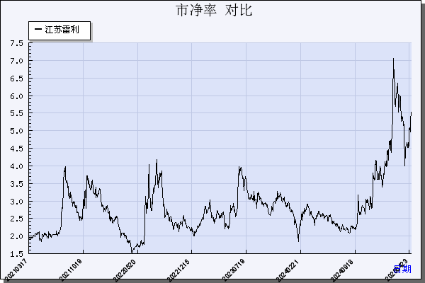 江苏雷利（300660）历年市净率对比