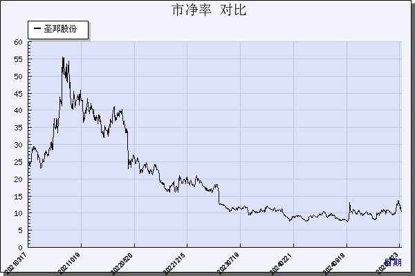 圣邦股份（300661）历年市净率对比