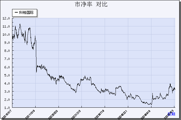 科锐国际（300662）历年市净率对比