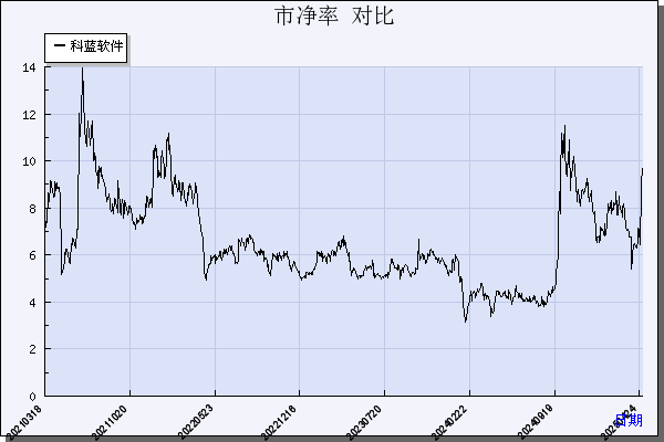 科蓝软件（300663）历年市净率对比