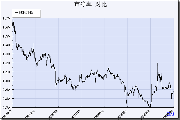 鹏鹞环保（300664）历年市净率对比