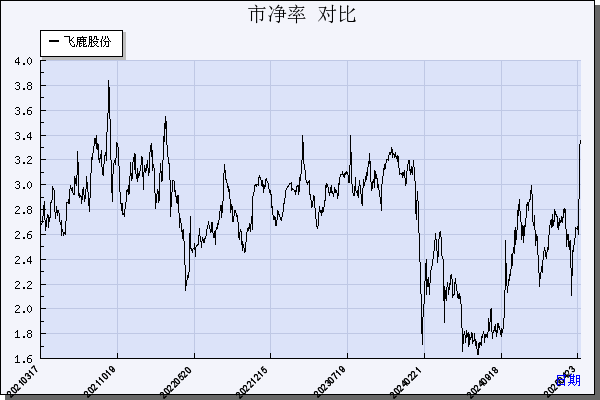 飞鹿股份（300665）历年市净率对比