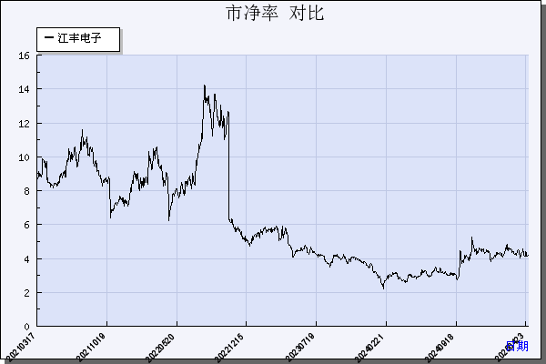 江丰电子（300666）历年市净率对比