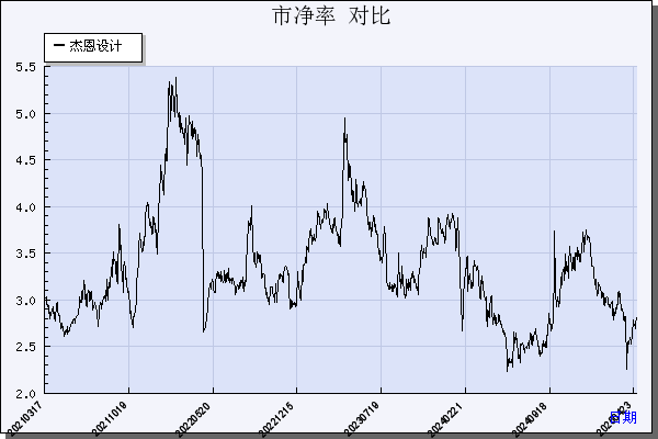 杰恩设计（300668）历年市净率对比
