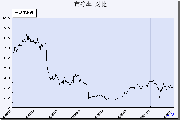 沪宁股份（300669）历年市净率对比