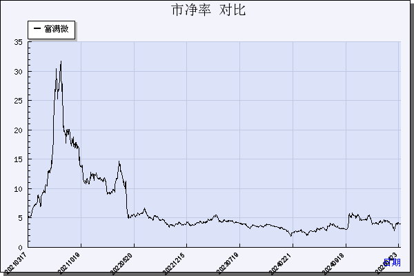 富满微（300671）历年市净率对比