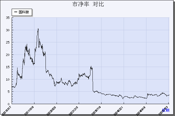 国科微（300672）历年市净率对比