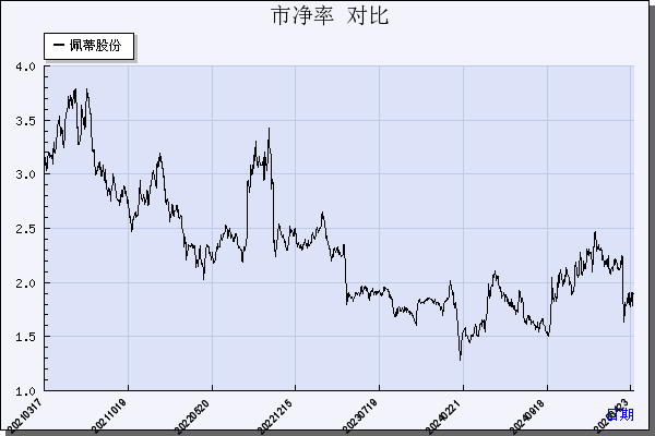 佩蒂股份（300673）历年市净率对比