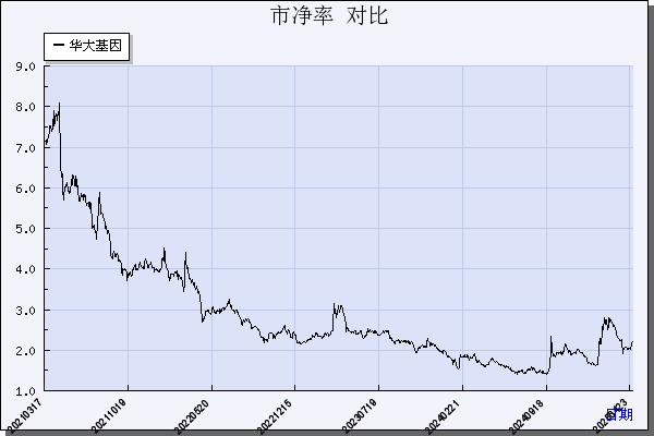华大基因（300676）历年市净率对比
