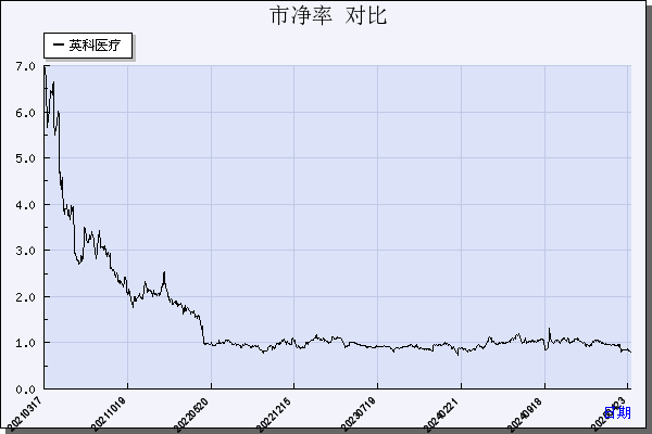 英科医疗（300677）历年市净率对比