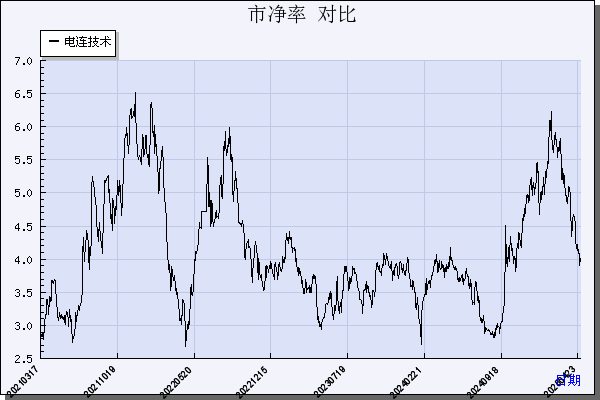 电连技术（300679）历年市净率对比