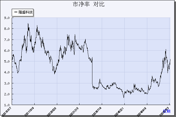隆盛科技（300680）历年市净率对比