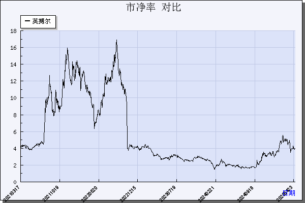 英搏尔（300681）历年市净率对比