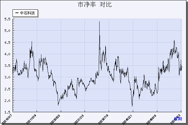 中石科技（300684）历年市净率对比