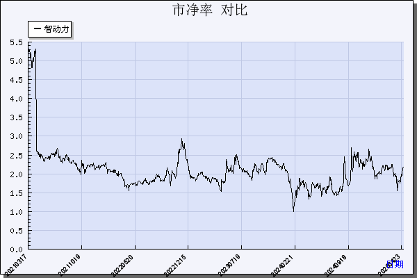 智动力（300686）历年市净率对比
