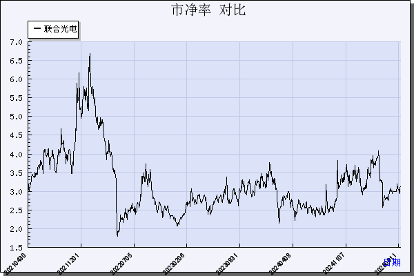 联合光电（300691）历年市净率对比