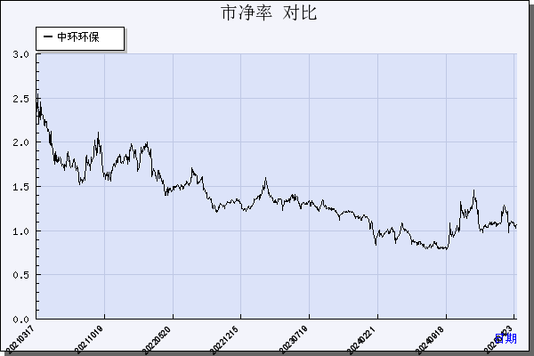 中环环保（300692）历年市净率对比