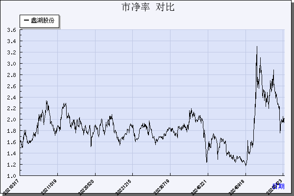 蠡湖股份（300694）历年市净率对比