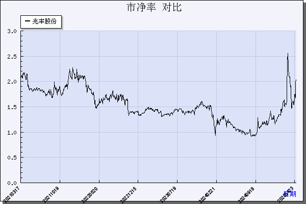 兆丰股份（300695）历年市净率对比